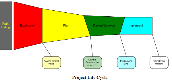 project life cycle